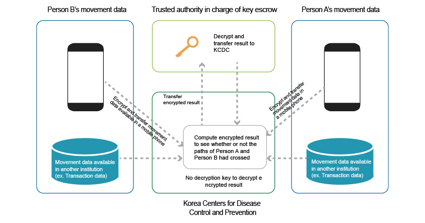 [Diagram 2] Decryption Key Operation Method