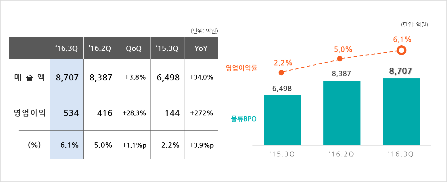 실적표 3