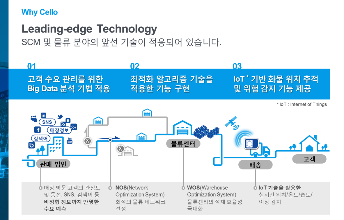 SCM및 물류분야의 앞선기술이 적용되어 있습니다. 1. 고객 수요관리를 위한 빅데이터 분석기법 적용, 2 최적화 알고리즘 기술을 적용한 기능 구현 3. Iot 기반 화물 위치 추적 및 위험감지 기능 제공