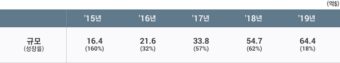 모바일 생체 인증 시장 성장률 표