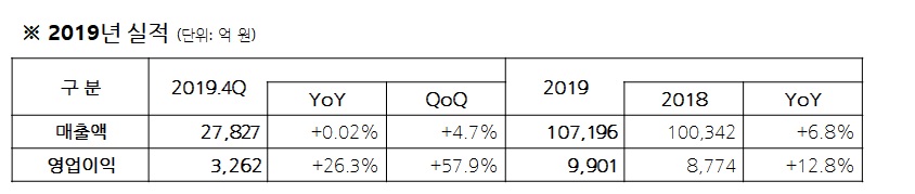 2019년 실적(단위:억 원)
2019.4Q 매출액 27,827(YoY +0.02%, QoQ +4.7%), 영업이익 3,262(YoY +4.7%, QoQ +57.9%)
2019 매출액 107,196(2018 100,342, YoY +6.8%), 영업이익 9,901(2018 8,774%, YoY +12.8%)