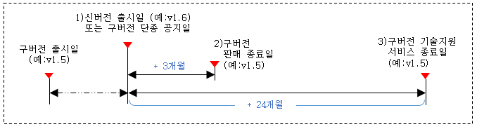 기술지원종료일 계산 방식은 새로운 버전이 나오면 그 시점부터 구버전들의 기술지원을 종료하는 날짜를 계산하는 방식입니다. 예를 들어 신버전 v1.6가 출시되거나 구버전 단종이 공지되면 이전에 출시되었던 구버전 v1.5은 신버전 출시 시점 또는 구버전 단종 공지일부터 계산해서 3개월 후부터는 판매를 종료하고, 24개월이 지난 시점부터는 구버전 v1.5에 대한 기술지원을 제공하지 않습니다. 기술지원 종료 시점이 도달하기 전에 최신버전으로 업그레이드를 권고드립니다.