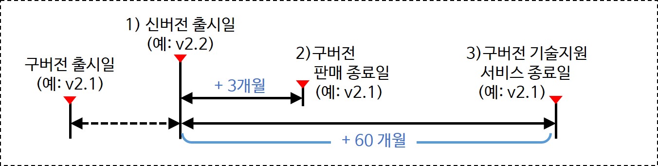 기술지원종료일 계산 방식은 새로운 버전이 나오면 그 시점부터 구버전들의 기술지원을 종료하는 날짜를 게산하는 방식입니다. 예를 들어 신버전 v2.2가 출시되면 이전에 출시되었던 구버전 v2.1은 신버전 출시 시점부터 계산해서 3개월 후부터는 판매를 종료하고, 60개월이 지난 시점부터는 구버전 v2.1에 대한 기술지원을 제공하지 않습니다. 기술지원 종료 시점이 도달하기 전에 최신버전으로 업그레이드를 권고드립니다.