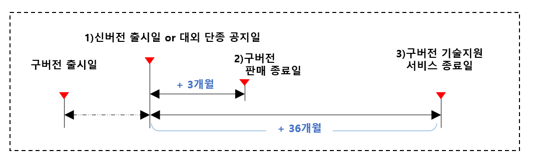 기술지원 서비스 종료일 계산 방식은 새로운 버전의 출시 또는 구 버전 대외단종 공지 시점부터 구 버전들의 기술지원을 종료하는 날짜를 계산하는 방식입니다. 를 들어 신 버전 v2.2가 출시되면 이전에 출시되었던 구 버전 v2.1은 신 버전 출시 시점부터 계산해서 3개월 후부터는 판매를 종료하고, 36개월이 지난 시점부터는 구 버전 v2.1에 대한 기술지원 서비스를 제공하지 않습니다. 기술지원 서비스 종료 시점이 도달하기 전에 최신버전으로 업그레이드를 권고 드립니다.
