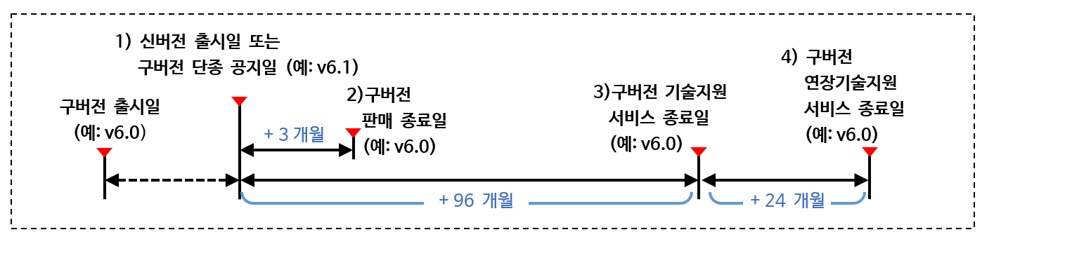 기술지원종료일 계산 방식은 새로운 버전이 나오면 그 시점부터 구버전의 기술지원을 종료하는 날짜를 계산하는 방식입니다.
예를 들어 신버전 v6.1이 출시되면 이전에 출시되었던 구버전 v6.0은 신버전 출시 시점부터 계산해서 3개월 후부터는 판매를 종료하고,
96개월이 지난 시점부터는 구버전 v6.0에 대한 기술지원을 제공하지 않습니다. 기술지원 종료 시점이 도달하기 전에 최신버전으로 업그레이드를 권고 드립니다.
연장 기술지원 서비스는 선택 사항이며 Anyframe과 고객간 상호 협의에 의해 최대 24개월간 제공되는 서비스를 의미합니다.
해당일 이후로는 구버전 v6.0에 대해 어떤 종류의 기술지원 서비스도 제공되지 않으며, 연장 기술지원 서비스 계약시 기존 유지보수 요율에 추가요율(15%)이 적용 됩니다.