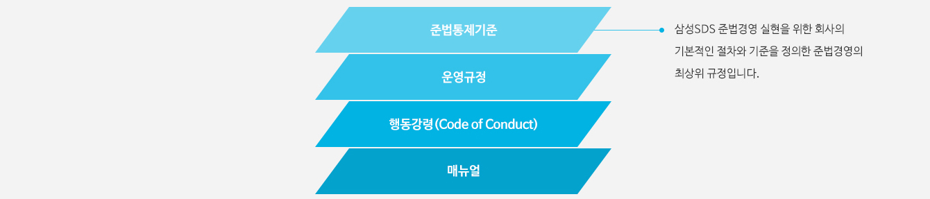 전법통제기준 및 운영규정 준법통제기준, 운영구졍, 행동강령(Code of Conduct), 매뉴얼