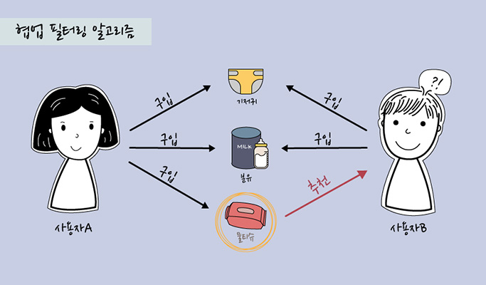 협업 필터링 알고리즘