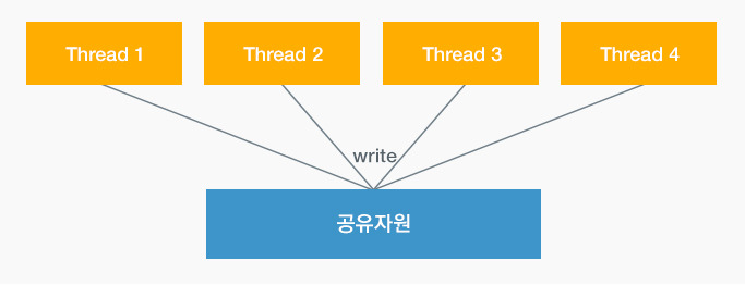 데이터 레이스 이미지