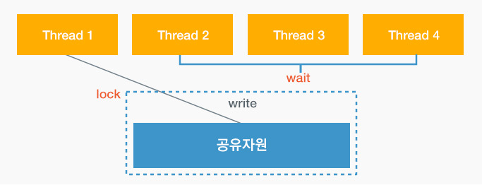 동기화 표