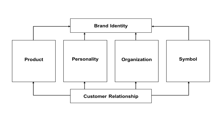 Brand Identity 구성 요소  David Aaker(1996), Building Strong Brands