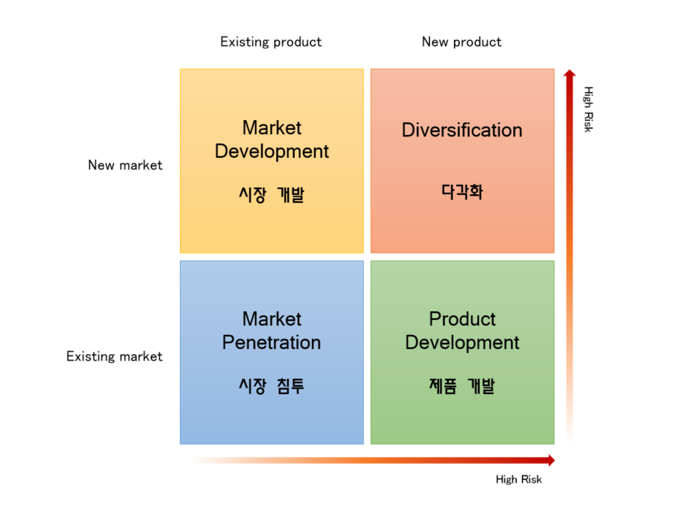 Ansoff Matrix (앤소프 매트릭스) / 기업들이 지속적으로 성장하기 위해 제품과 시장에 대해 어떤 전략을 선택할 것인지 의사결정하기 위한 도구로, 4가지 성장전략 유형에 대한 그래프