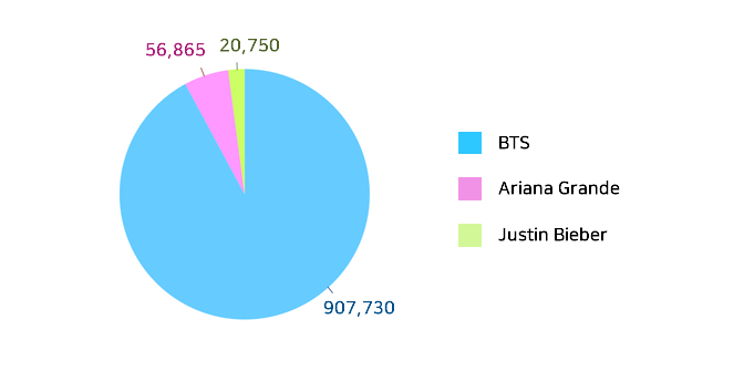 Linkbricks가 조사한 유명 가수를 인스타그램에서 언급량(횟수) / BTS 907,730 / Ariana Grande 56,865  / Jusitn Bieber 20,750