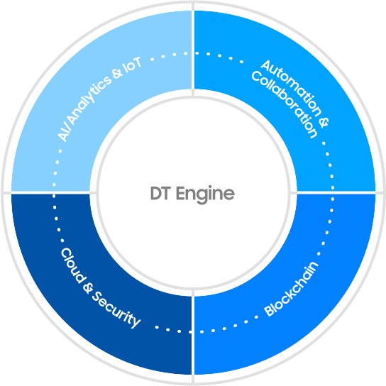 Dt Engine: AI/Analytics & IoT, Automation & Collaboration, Blockchain, Cloud & Security