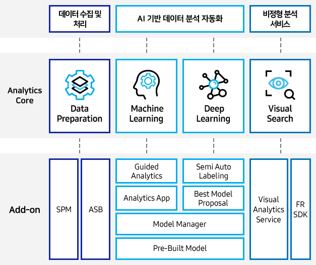 데이터 수집 및 처리:(Analytics core)Data Preparation,(add-on)SPM,ASB, AI 기반 데이터 분석 자동화:(Analytics core)Machine Learning, Deep Learning, (add-on)Guided Analytics,Analytics App, Semi auto labeling, Best model proposal, Model manager, Pre-built model, 비정형 분석 서비스:(Analytics core)Visual search, (add-on)Visual Analytics service, FR SDK