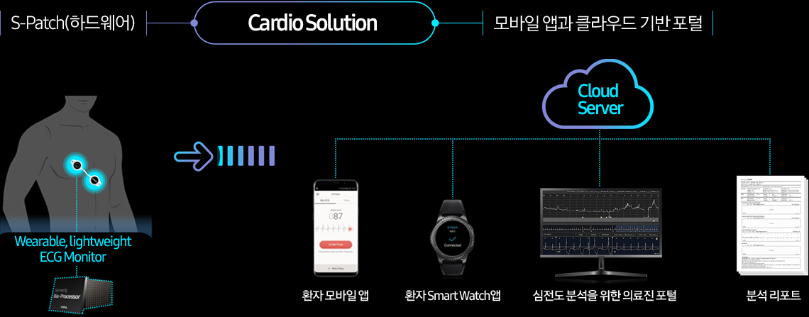 Cardio Solution은 S-Patch(하드웨어)와 모바일 앱과 크라우드 기반 포털로 구성된다. 차세대 웨어러블 디바이스인 S-Patch를 심전도 환자의 가슴아래쪽에 부착하여 Wearable, lightweight ECG Monitor로 확인할 수 있다. 또한 수집된 데이터는 Cloud Server로 전송되어 환자 모바일앱, 환자 Smart Watch앱, 심전도 분석을 위한 의료진 포털, 분석 리포트로 확인이 가능하다.