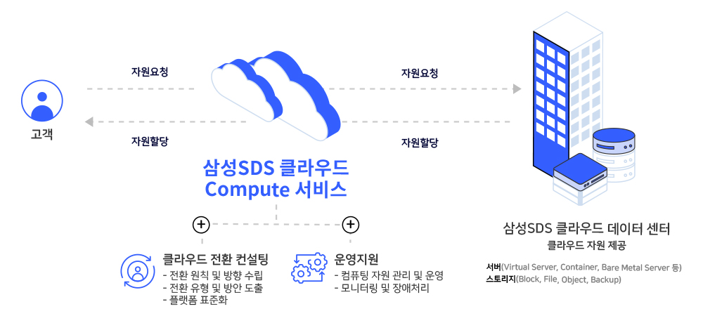 삼성SDS 클라우드 Compute 서비스: 클라우드 전환 컨설팅. 전환 원칙 및 방향 수립, 전환 유형 및 방안 도출, 플랫폼 표준화. 운영지원. 컴퓨팅 자원 관리 및 운영, 모니터링 및 장애처리. 삼성SDS 클라우드 데이터 센터 클라우드 자원 제공. 서버(Virtual Server, Container, Bare Meral Server 등), 스토리지(Block, File, Object, Backup)