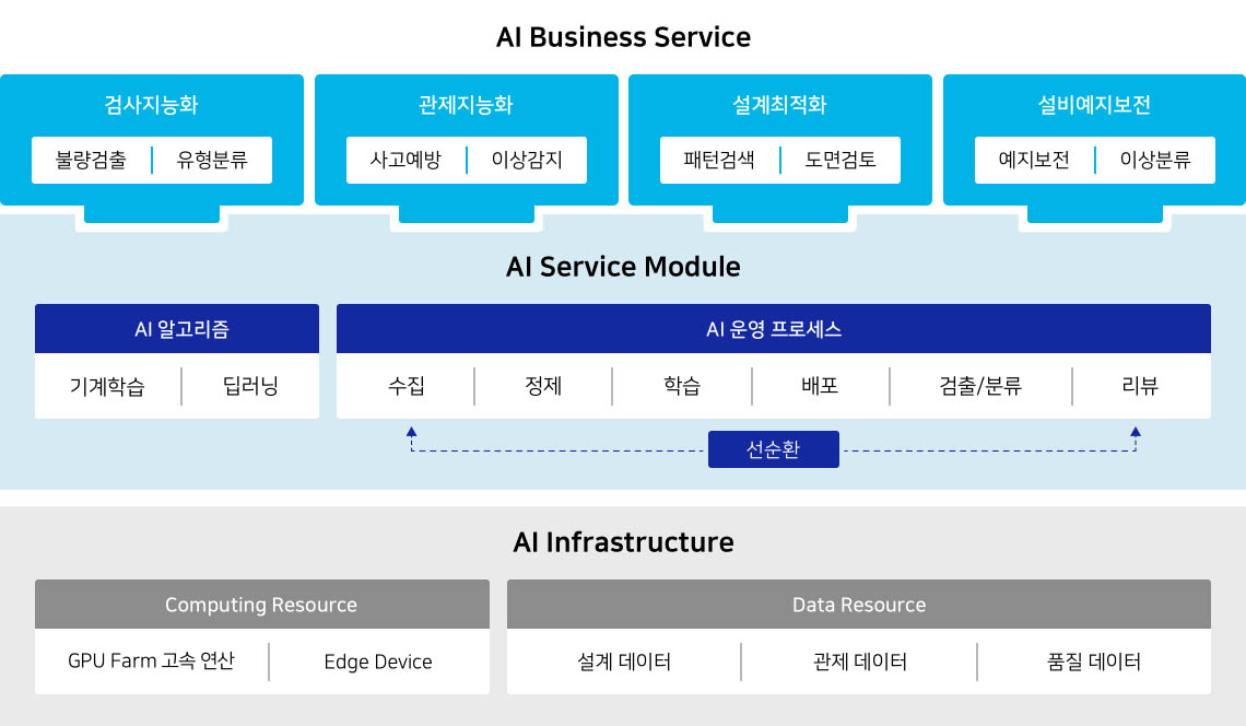 Nexplant Visual Insight는 AI Business Service, AI Service Module, AI Infrastructure로 구성되어 있습니다. AI Business Service는 검사지능화(불량검출, 유형분류), 관제 지능화(사고 예방, 이상 감지), 설계최적화(패턴검색, 도면검토), 설비예지보전(예지보전,이상분류)로 구성됩니다. AI Service Module는 AI 알고리즘(기계학습, 딥러닝), AI 운영프로세스(수집,정제, 학습, 배포, 검출/분류, 리뷰로 선순환구조)로 구성됩니다. AI Infrastructure는 Computing Resource(GPU고속연산, 빅데이터), Data Resource(설계데이터, 관제데이터, 품질데이터)로 구성됩니다.