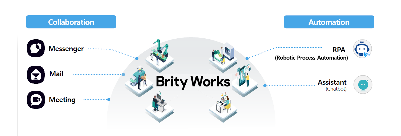 Brity works automation/collaboration suite