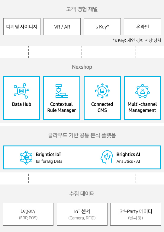 (고객 경험 채널) 디지털 사이니지 VR/AR s key:개인 경험 저장 장치 온라인 (Nexshop) Data Hub Contextual Rule Manager Connected CMS Multi-channel Management (클라우드 기반 공통 분석 플랫폼) Brightics IoT IoT for Big Data & Brightics AI Analytics/AI (수집데이터) Legacy:ERP,POS IoT센서:Camera,RFID 3rd-Party데이터:날씨 등 