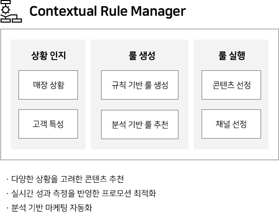 Contextual Rule Manager 상황 인지(매장 상황, 고객 특성) •룰 생성(규칙 기반 룰 생성, 분석 기반 룰 추천) •룰 실행(콘텐츠 선정, 채널 선정) •다양한 상황을 고려한 콘텐츠 추천 •실시간 성과 측정을 반영한 프로모션 최적화 •분석 기반 마케팅 자동화