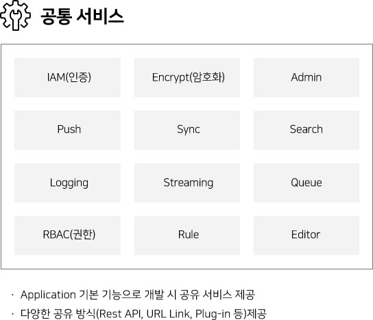 공통서비스 IAM(인증) Encrypt(암호화) Admin Push Sync Search Logging Streaming Queue RBAC(권한) Rule Editor •Application 기본 기능으로 개발 시 공유 서비스 제공 •다양한 공유방식(Rest API, URL Link, Plug-in 등)제공