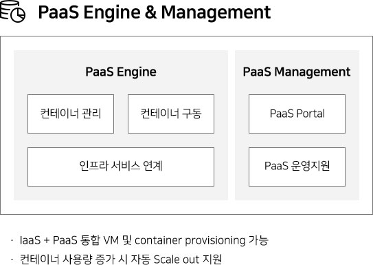 Paas Engine & Management PaaS Engine 컨테이너 관리 컨테이너 구동 인프라 서비스 연계 PaaS Management PaaS Portal PaaS 운영지원 •laaS + PaaS 통합 VM 및 container provisioning 가능 •컨테이너 사용량 증가 시 자동 Scale out 지원