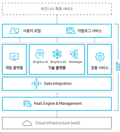 비지니스 특화 서비스 사용자 포털 카탈로그 서비스 (SEP) 개발 플랫폼 (SEP) Brightics Ai Brightics IoT Nexledger 기술플랫폼 (SEP) 공통 서비스 (SEP) Deta Integration (SEP) PaaS Engine & Management (SEP) Cloud Infrastructure (laaS)