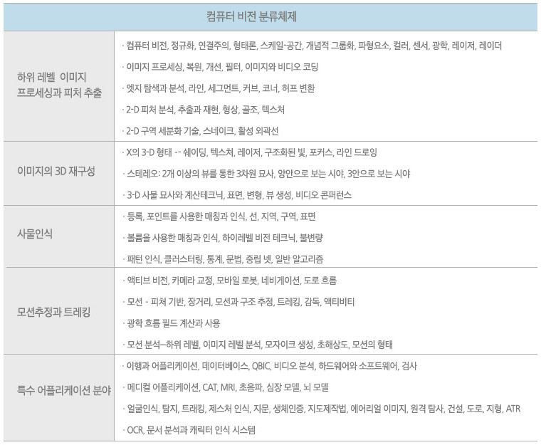 표1 : 문학적 분류용 컴퓨터 비전 분류체계는 6가지로 나뉘는데 하위레벨이미지와 프로세싱과 피처추출에는 (컴퓨터 비전, 정규화, 연결주의,형태론,스케일-공간, 개념적 그룹화, 파형요소, 컬러, 센서, 광학, 레이저,레이더 등)이 있고,이미지의 3D 재구성에는 (X의 3-D형태:쉐이팅, 텍스처, 레이저, 구조화된 빛, 포커스, 라인 드로잉 등)이 있고, 사물인식에는 (등록, 포인트를 사용한 매칭과 인식, 선, 지역, 구역, 표면)등이 있으며, 모션추정과 트레킹에는 (액티브 비전, 카메라 교정, 모바일 로봇, 네비게이션, 도로 흐름 등)이 있고, 특수 에플리케이션분야에는 (이행과 어플리케이션, 데이터베이스,QBIC, 비디오 분석, 하드웨어와 소프트웨어, 검사)등이 있다