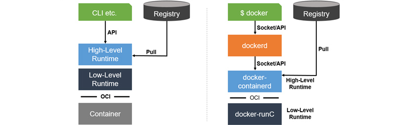[그림 3] 고수준·저수준 컨테이너 런타임 관계와 도커 아키텍처