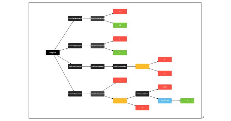 AST은 Abstract Syntax Tree의 약자로, 만들어진 코드가  가지치기한 모양으로 변환이 된 모습이다.  