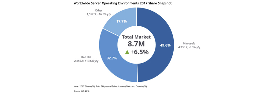 서버 운영체제 점유율 - 전체 서버 운영체제 중 약 35%가 Red Hat Linux이며, 상용 Linux 배포본 중에서는 약 70% 규모입니다
