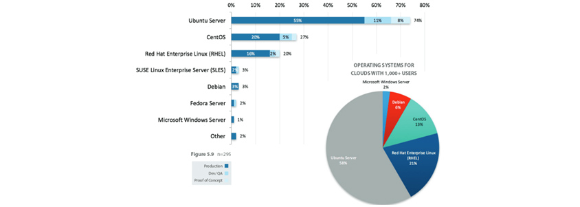 클라우드용 운영체제 점유율 - 55% of the users use Ubuntu to deploy cloud servers while 21% are for Red Hat 