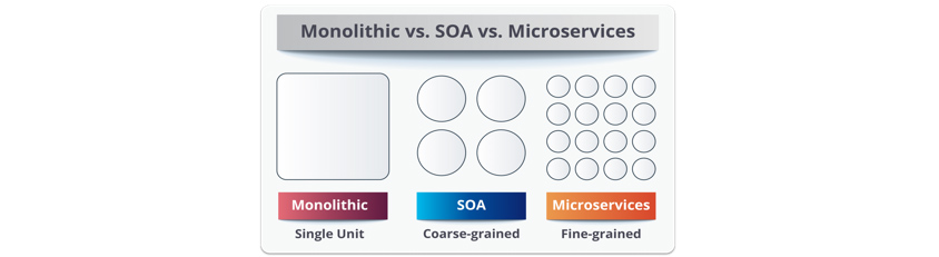 [그림 1] 모놀리식 vs. SOA vs. MSA 서비스 분리 비교