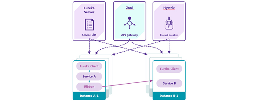 Eureka Server: Service List / Zuul: API gateway / Hystrix: Circuit breaker / Instance A-1: Eureka Client, Service A, Ribbon / Instance B-1: Eureka Client, Service B