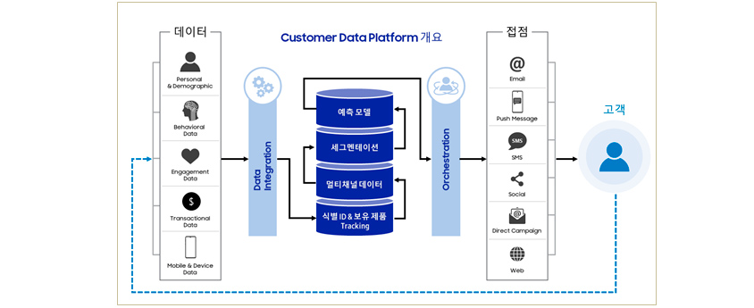 CDP(Consumer Data Platform, 고객 데이터 플랫폼)는 고객 개개인에 맞춘 정확한 데이터 분석과 관리가 가능합니다.