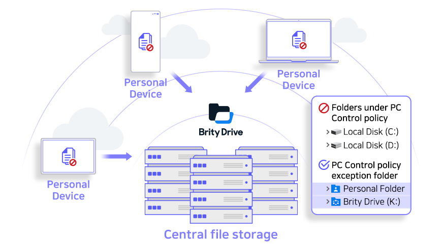 Personal device 1, personal device 2, personal device 3 , brity drive central file storage
folders under PC control policy: Local disk(c:), Local disk(D:)
PC control policy exception folder : personal folder, brity drive(K:)