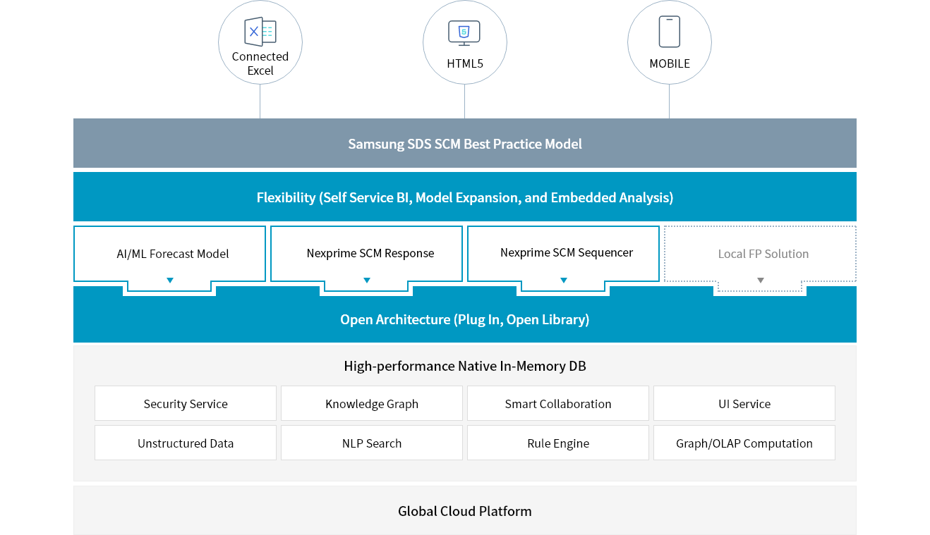 Digital SCM | IT services | Samsung SDS | India