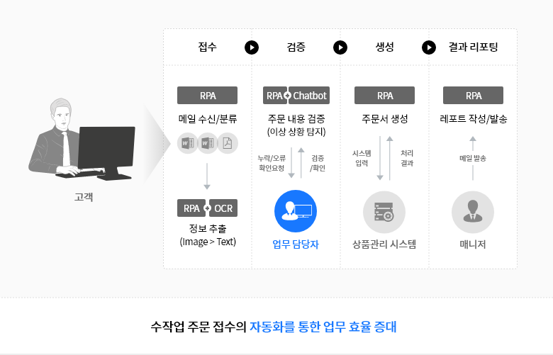수작업 주문 접수의 자동화를 통한 업무 효율 증대