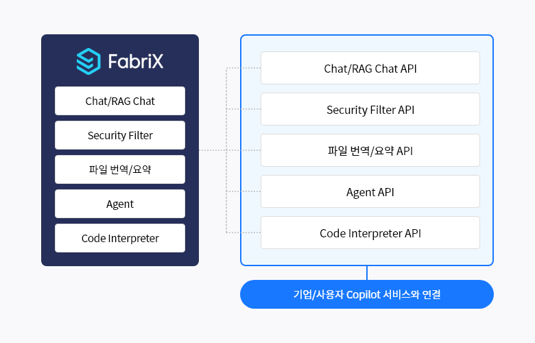 OpenAPI Connector를 통해 Fabrix 사용