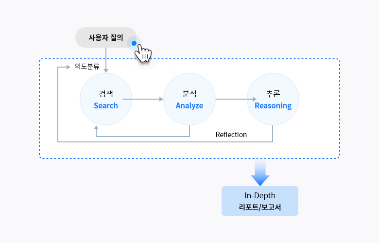 Deep Research Agent를 통해 전문가 수준의 심층보고서를 제공
