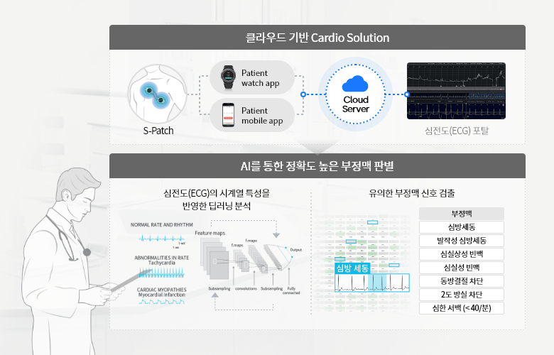 웨어러블 기기를 통해 수집된 심전도 데이터를 딥러닝 분석하여, 민감하고 다양한 종류의 부정맥을 높은 정확도로 판별할 수 있습니다. 병원 및 연구기관은 이와 같은 분석 결과를 치료 및 임상 연구에 활용할 수 있습니다.
