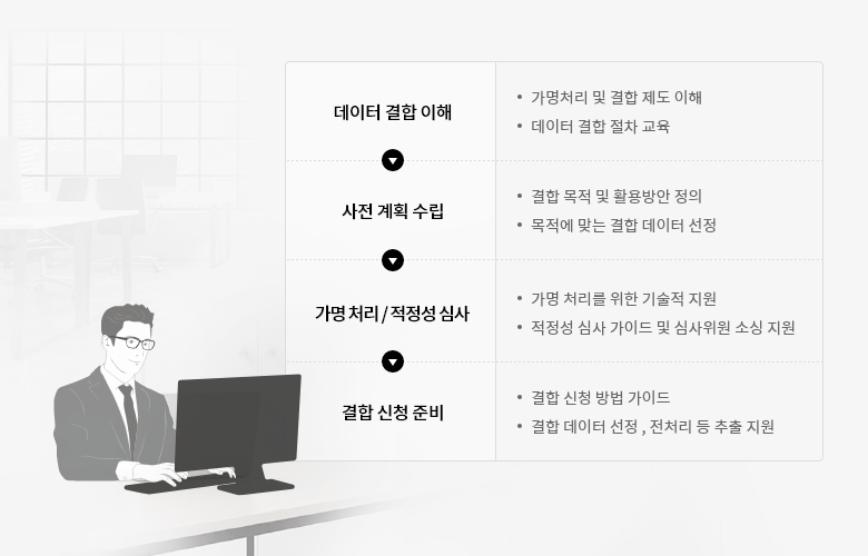 데이터결합 이해 [ 가명처리 및 결합제도 이해, 데이터 결합 절차 교육]
→ 사전 계획 수립 [결합 목적 및 활용방안 정의, 목적에 맞는 결합 데이터 선정]
→ 가명처리/적정성 심사[ 가명 처리를 위한 기술적 지원, 적정성 심사 가이드 및 심사위원 소싱 지원]
→ 결합 신청 준비 [결합 신청 방법 가이드, 결합 데이터 선정, 전처리 등 추출 지원]