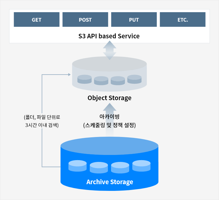 Archive Storage 클라우드 상품 삼성SDS 아카이브 스토리지