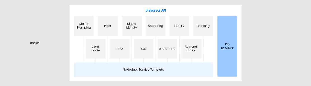 Universal API: Nexledger Service Template[Digital Stamping, Point, Digital Identity, Anchoring, History, Tracking, Certificatie, FIDO, SSOm e-Contract, Authentication], DID Resolver
