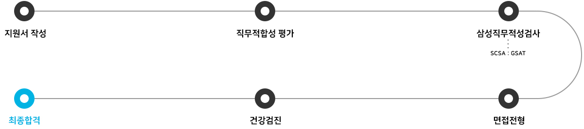 신입사원(SCSA) 채용프로세스 :  지원서 작성,직무적합성평가, 삼성직무적성검사(SCSA: GSAT), 면접전형, 건강검진, 최종합격