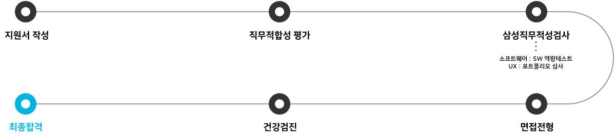 신입사원 채용프로세스 : 지원서 작성, 직무적합성평가, 삼성직무적성검사 (소프트웨어:SW 역량테스트,재무/경영지원:GSAT) , 면접전형, 건강검진, 최종합격
