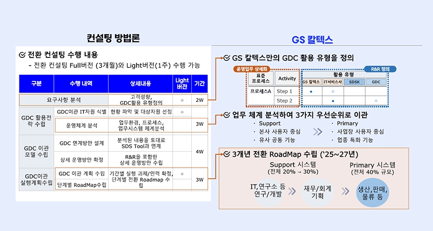 삼성SDS GDC 컨설팅 방법론 및 전환 RoadMap