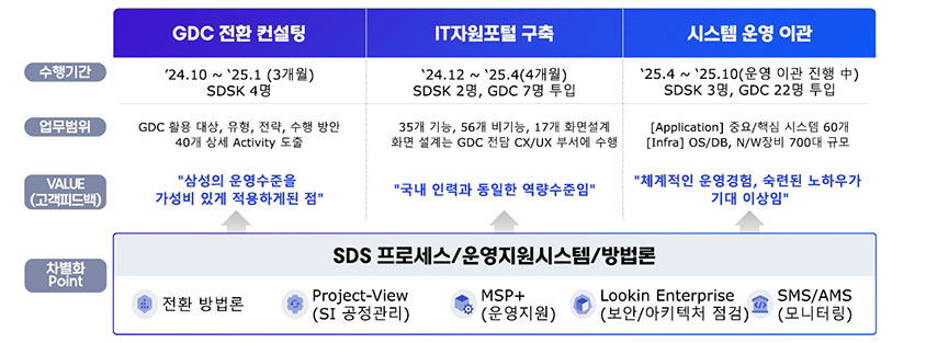 GS칼텍스 삼성SDS GDC 활용 사례 정리표