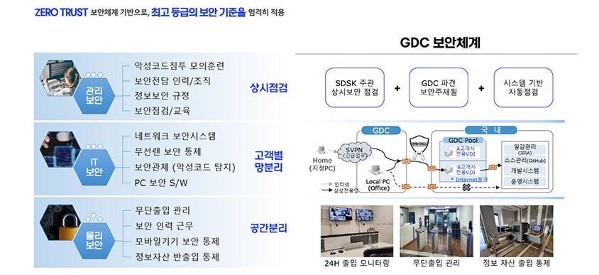 삼성SDS GDC의 ZERO TRUST 보안 체계 이미지