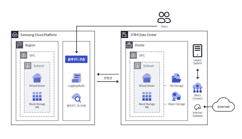 Private Zone 활용 예시 구성도 — SCP 리전과 고객사 온사이트 동시 구성